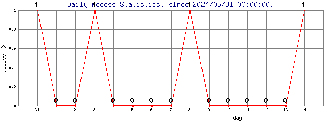 Daily Access Statistics