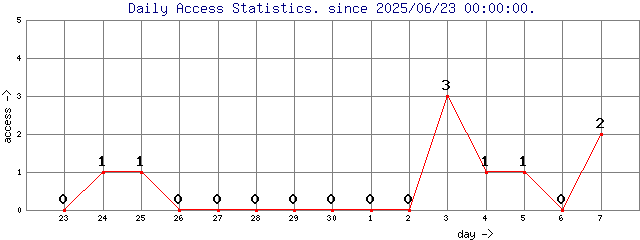 Daily Access Statistics