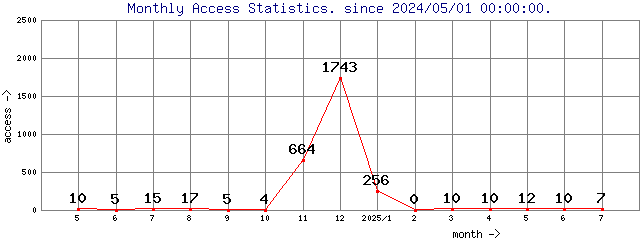 Monthly Access Statistics