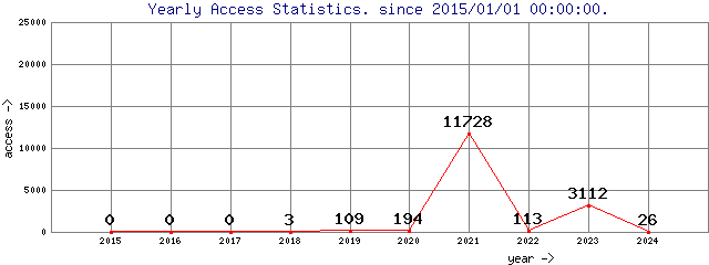 Yearly Access Statistics