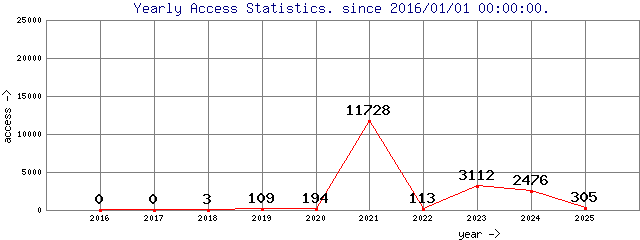 Yearly Access Statistics