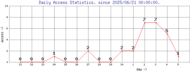 Daily Access Statistics