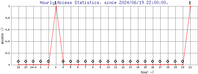 Hourly Access Statistics
