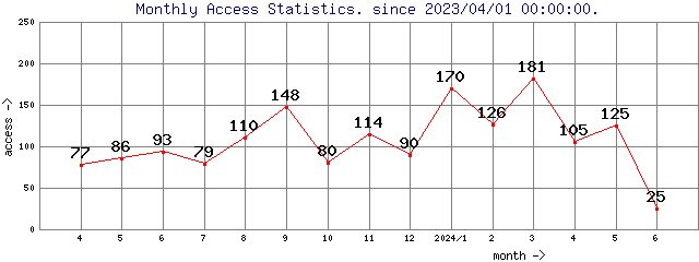 Monthly Access Statistics