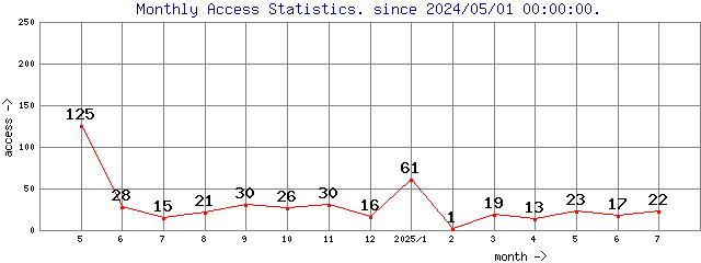 Monthly Access Statistics