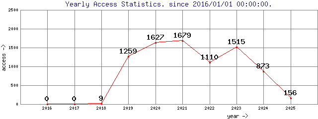 Yearly Access Statistics