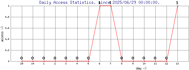 Daily Access Statistics