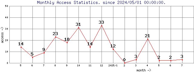 Monthly Access Statistics