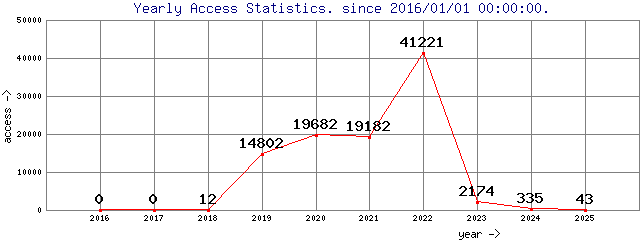Yearly Access Statistics